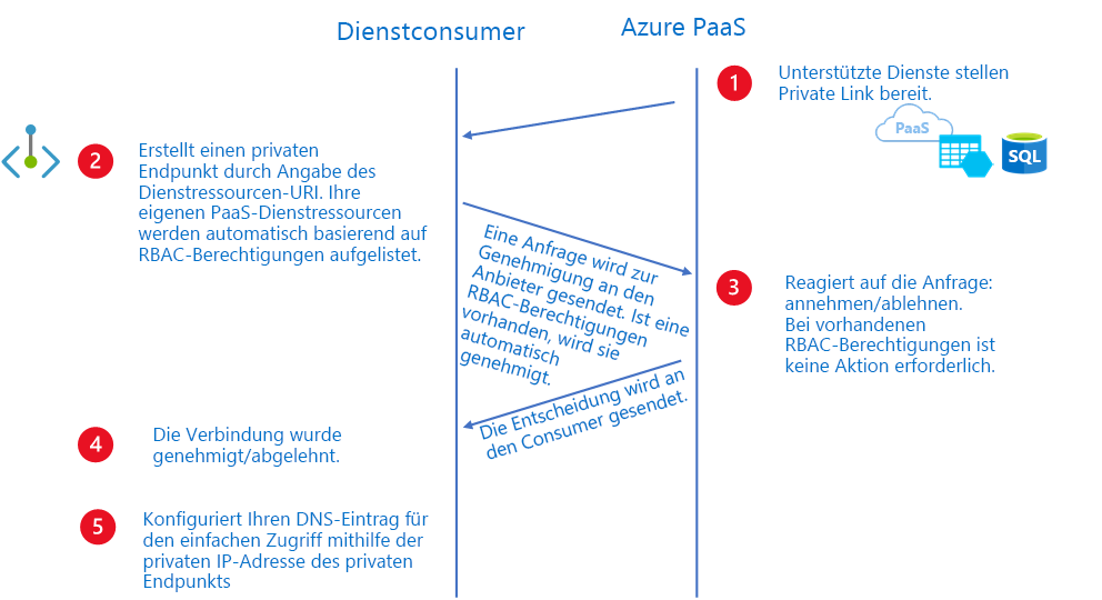 Diagramm: Beispiel einer Plattform mit einer privaten Verbindung als Dienstworkflow.