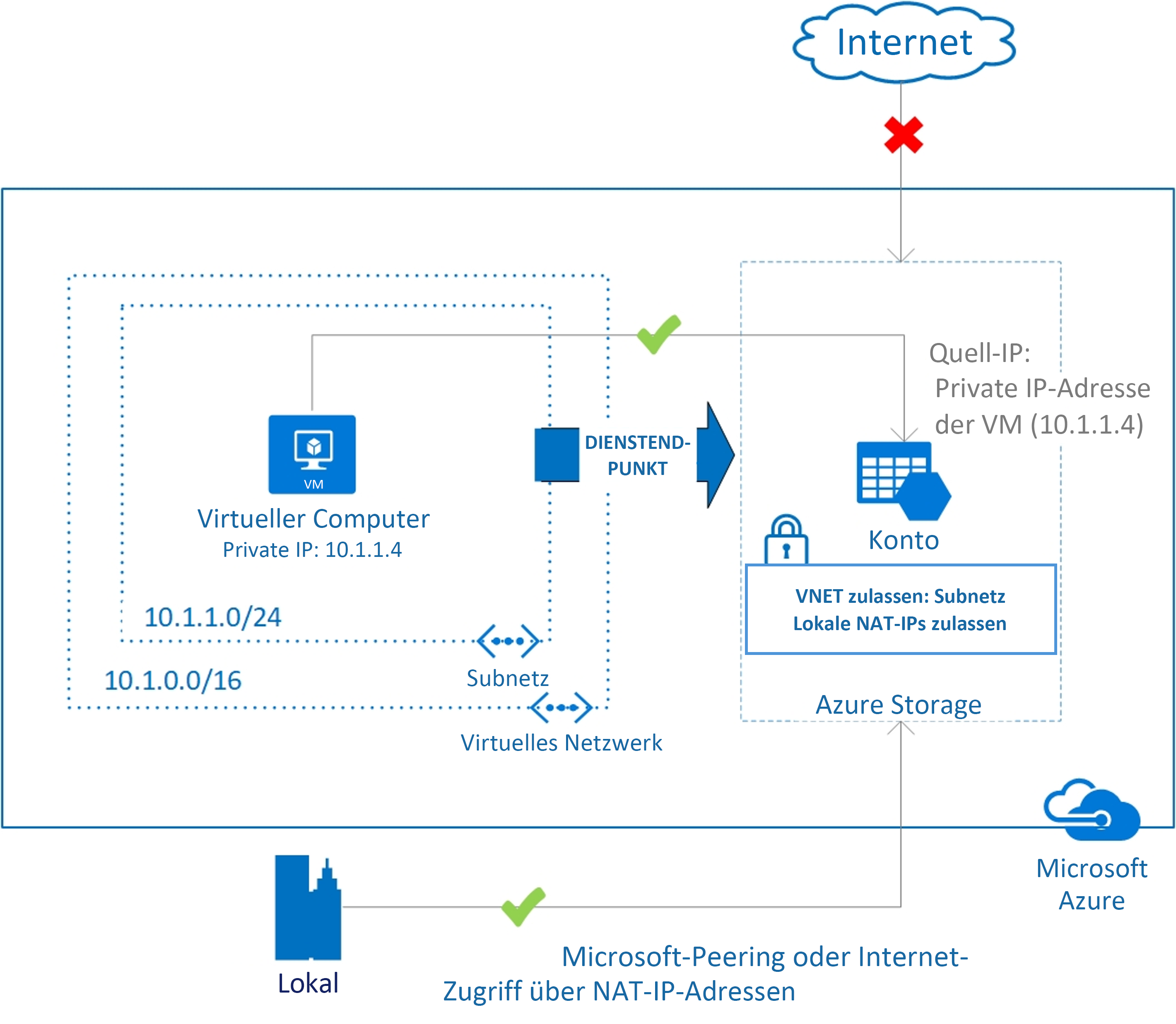 Diagramm, das zeigt, wie Azure-Dienstressourcen aus lokalen Netzwerken gesichert werden.