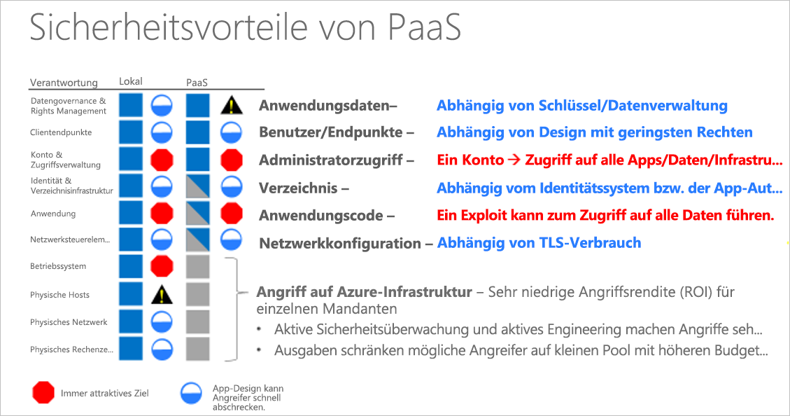 Abbildung eines Beispiels für Vorteile des Platform-as-a-Service-Modells.