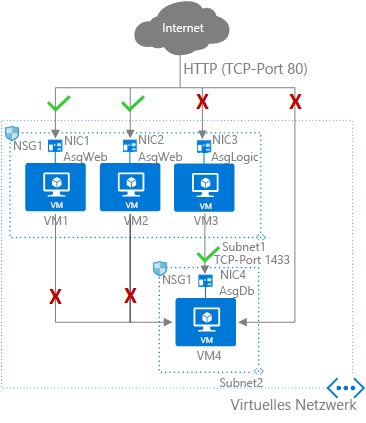 Diagramm: Beispiel für Azure-Netzwerksicherheitsgruppen und Anwendungssicherheitsgruppen