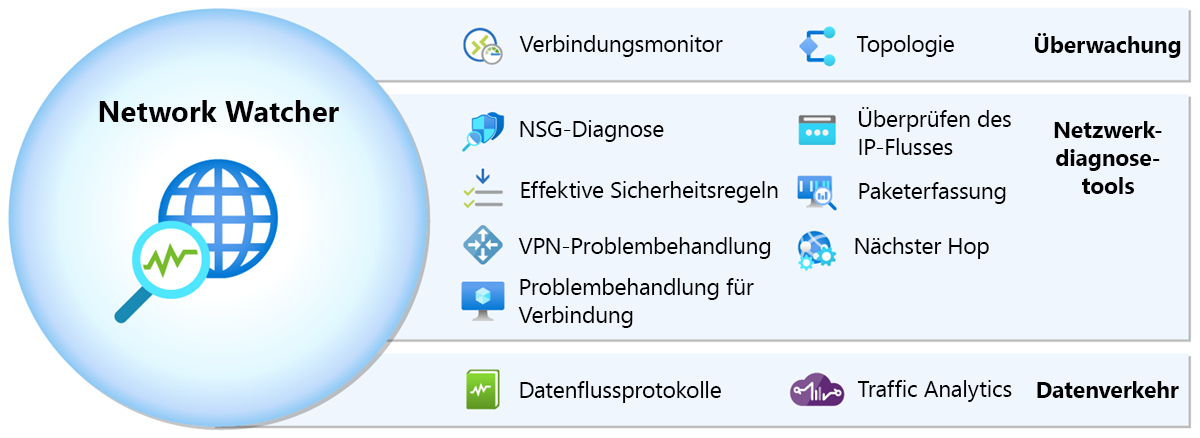 Diagramm, das ein Beispiel für die Überwachung und Diagnose von Netzwerküberwachungstools zeigt.