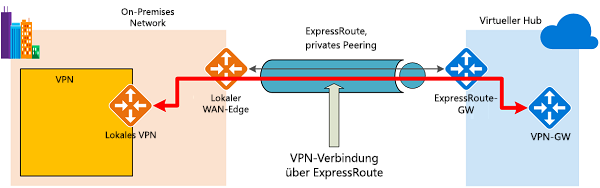 Diagramm mit einem Beispiel für Azure Express Route-Topologie und Routing.