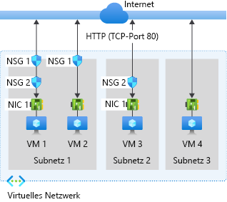 Diagramm: Beispiel für die Bereitstellung von Netzwerksicherheitsgruppen zum Zulassen von Netzwerkdatenverkehr zum und aus dem Internet über TCP-Port 80