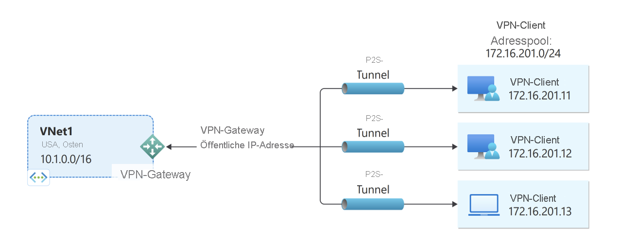 Diagramm, das ein Beispiel einer Point-to-Site-Verbindung mit einem virtuellen privaten Netzwerk zeigt.