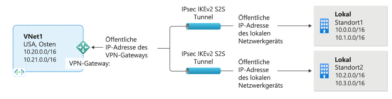 Diagramm, das ein Beispiel einer Point-to-Site-Verbindung mit einem virtuellen privaten Netzwerk zeigt.