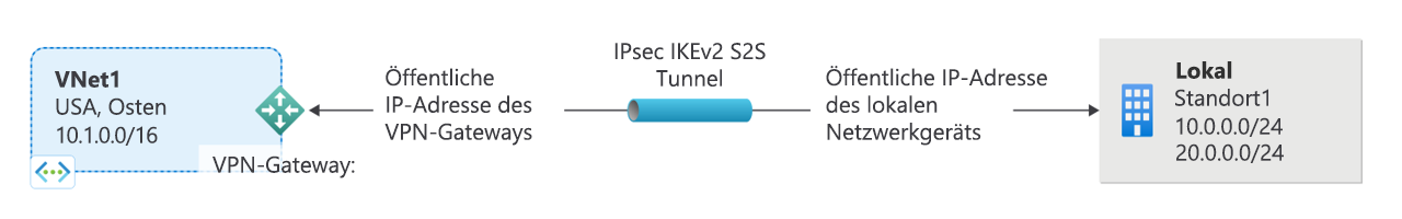 Diagramm, das ein Beispiel einer Site-to-Site-Gateway-Verbindung für ein virtuelles privates Netzwerk über einen sicheren Internetprotokoll-Tunnel zeigt.