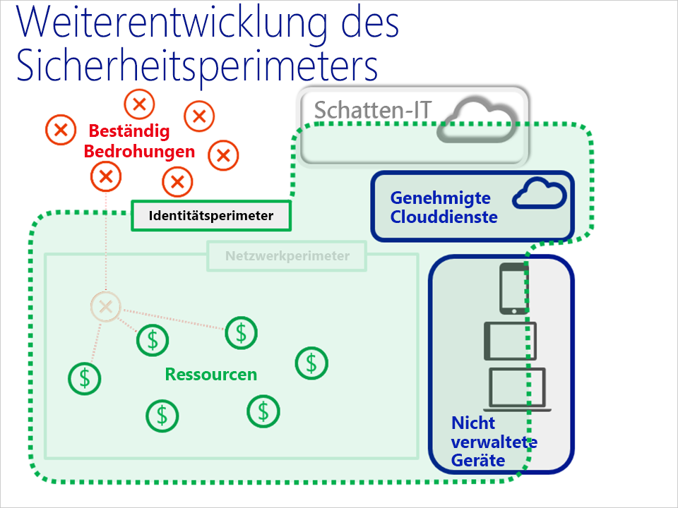 Abbildung der Entwicklung des Sicherheitsbereichs von der Netzwerkorientierung auf die Identitätsorientierung.