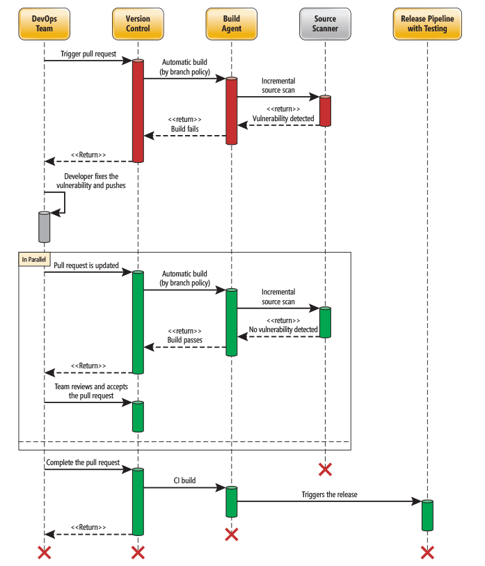 Workflowdiagramm, das zeigt, wie eine Builddefinition eine statische Analyse des Quellcodes auslösen kann