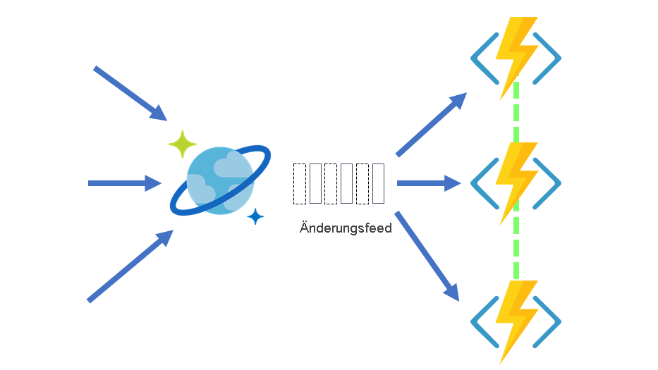 Das Diagramm veranschaulicht, wie die Verarbeitung durch Azure Functions durch den Änderungsfeed ausgelöst wird.