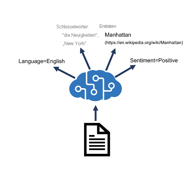 Diagram showing an Azure AI Language resource performing language detection, key phrase extraction, sentiment analysis, named entity recognition, and entity linking.