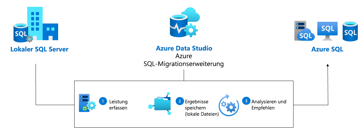 Screenshot of the Azure recommendation architecture.