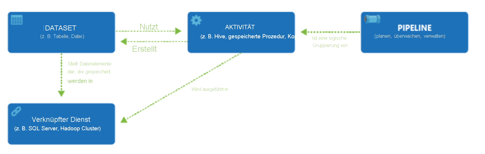 Data Factory Components