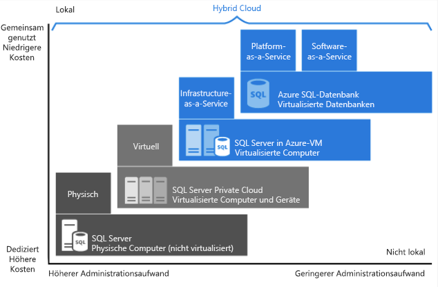 Platform Management for PaaS Solutions