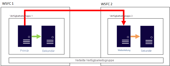 An example distributed AG configuration