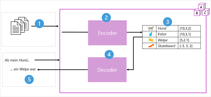 Diagramm der Transformator-Modellarchitektur mit den Encoder- und Decoderblöcken.