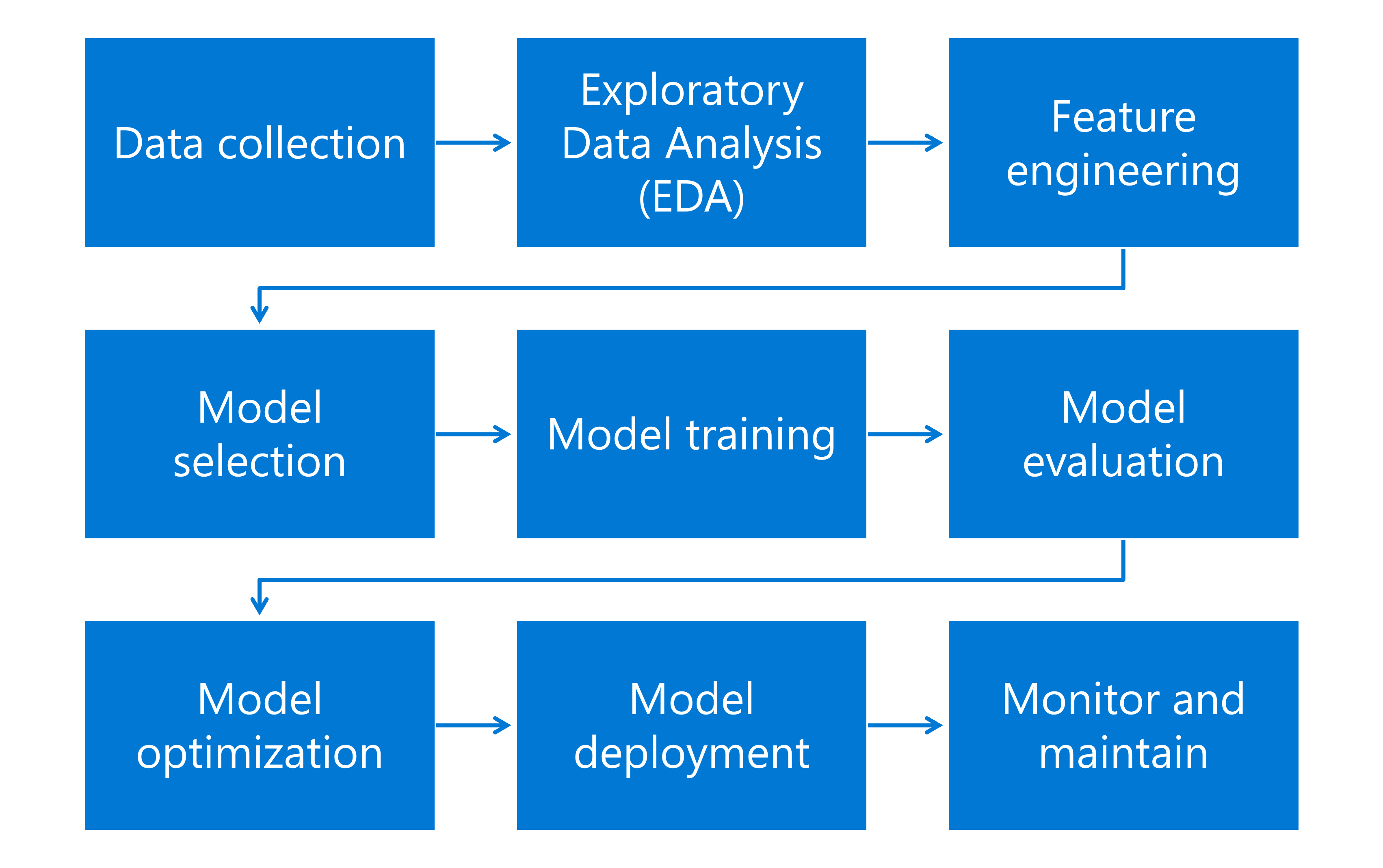 Übersicht über den Workflow für maschinelles Lernen