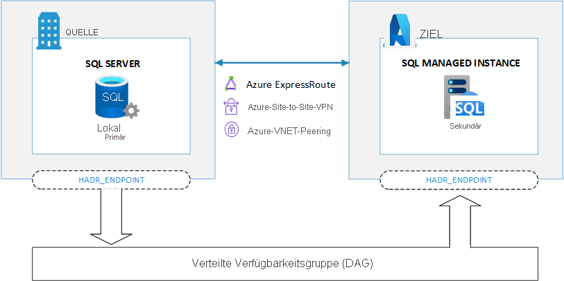 Diagram showing the replication of databases from the primary replica to the secondary replica through the distributed availability group (AG).