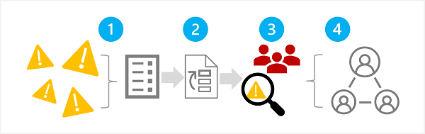 Diagramm mit den Schritten zum Identifizieren, Priorisieren, Testen und Teilen potentieller negativer Folgen