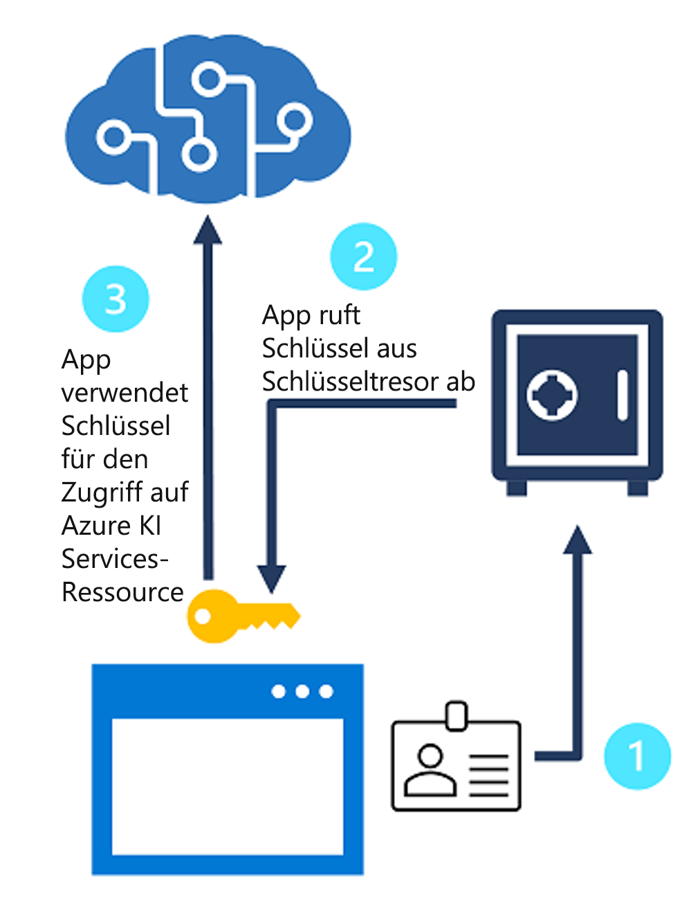 Diagram showing Azure AI services credentials retrieved from Azure Key Vault.