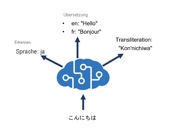 Diagram showing an Azure AI Translator resource performing language detection, one-to-many translation and transliteration.