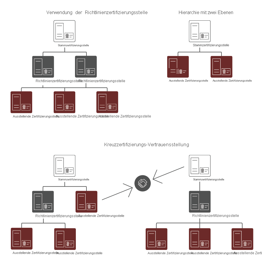Die verschiedenen ZS-Hierarchieoptionen, einschließlich Verwendung einer Richtlinienzertifizierungsstelle, einer Hierarchie mit zwei Ebenen und einer Vertrauensstellung durch Kreuzzertifizierung.