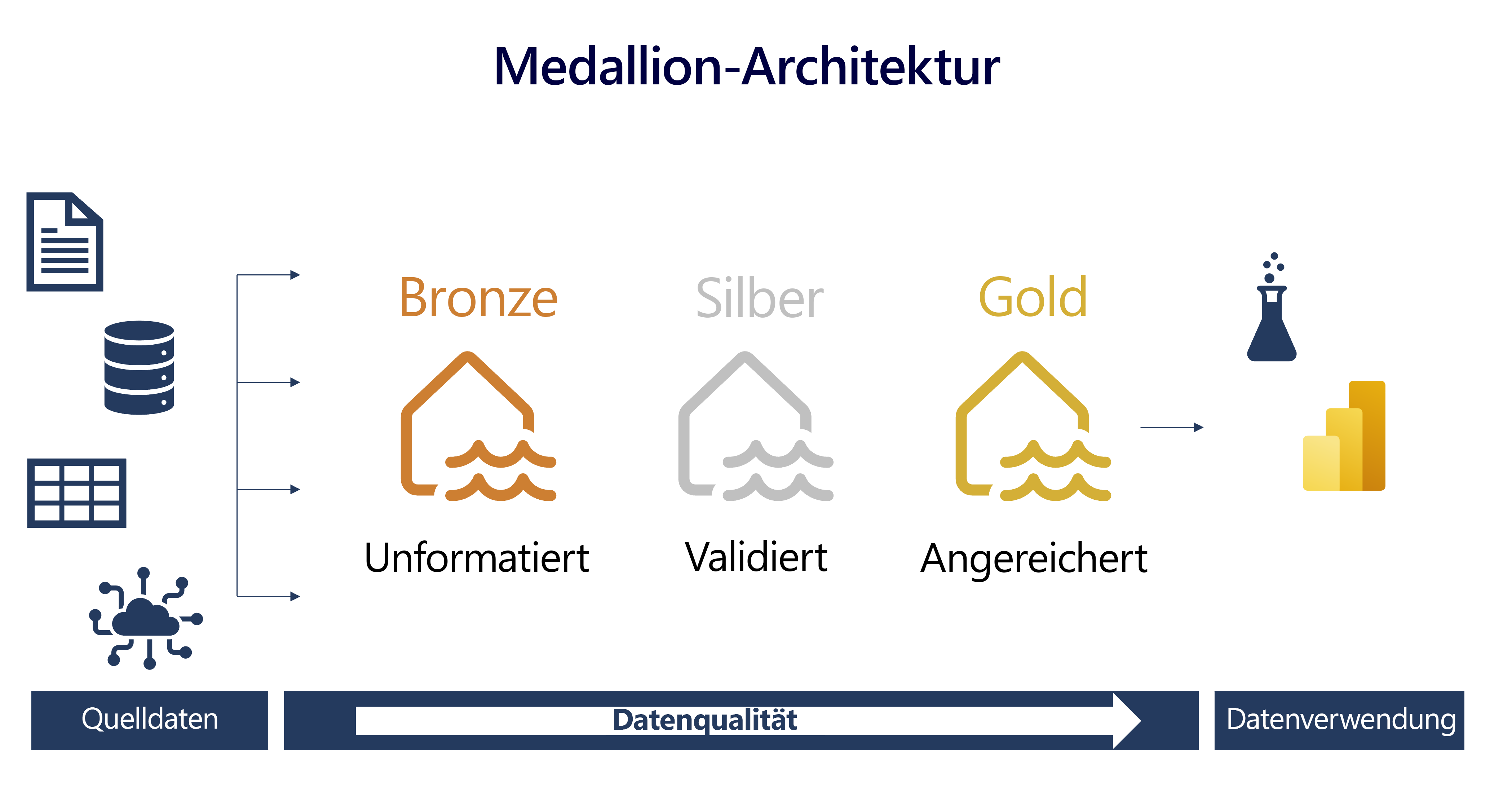 Diagramm der Medallion-Architektur, in der Daten von der Quelle zur Bronze-, Silber- und Goldebene fließen.