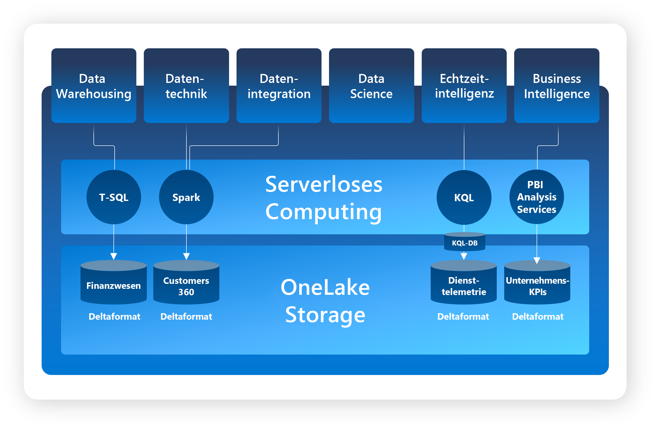 Screenshot: OneLake-Architektur mit dem Delta-Parquet-Speicherformat als Grundlage für serverloses Computing