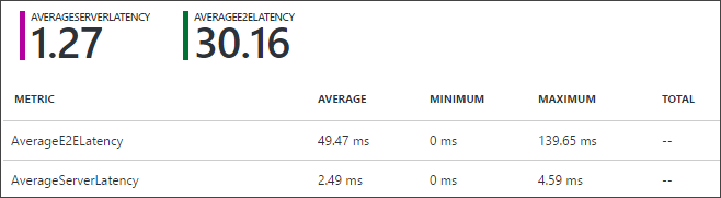 Abbildung aus der Azure-Portal, die ein Beispiel zeigt, in dem AverageE2ELatency deutlich höher als AverageServerLatency ist.