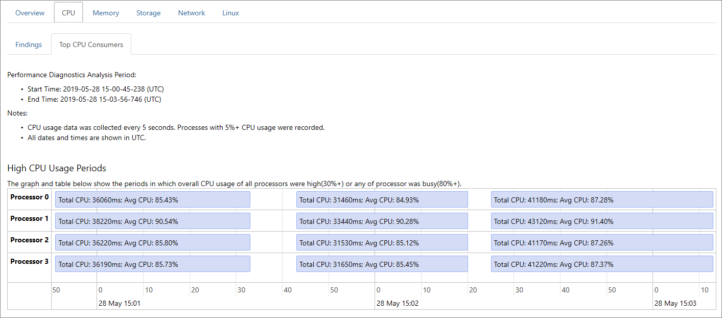 Screenshot: Registerkarte „CPU“ des PerfInsights-Berichts.