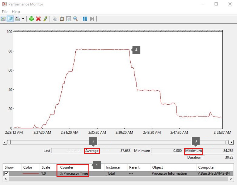 Screenshot der Linientrenddiagramme im Erfassungszeitraum.