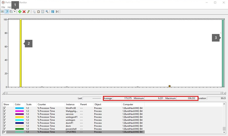 Screenshot der Schaltfläche „Histogrammansicht“ im Systemmonitor mit einem Beispieldiagramm, das 2 Balken enthält, die eine hohe Auslastungsrate anzeigen.