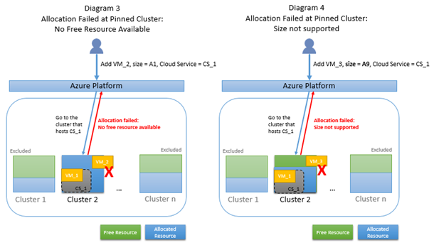 Diagramm 3 zeigt, dass die Zuweisung im angepinnten Cluster fehlgeschlagen ist: Keine freie Ressource verfügbar, und Diagramm 4 zeigt, dass die Zuweisung im angepinnten Cluster fehlgeschlagen ist: Größe wird nicht unterstützt.