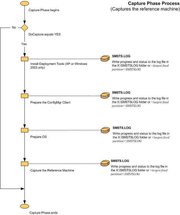 Screenshot des Flussdiagramms für die ZTI-Aufnahmephase.