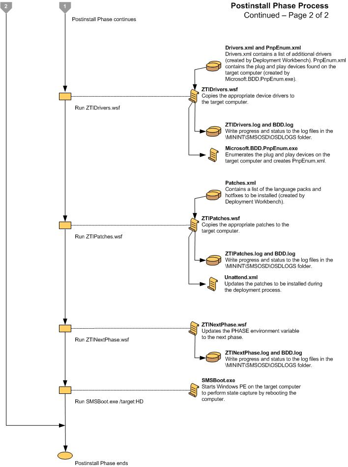 Screenshot des Flussdiagramms für die LTI Postinstall Phase 2.