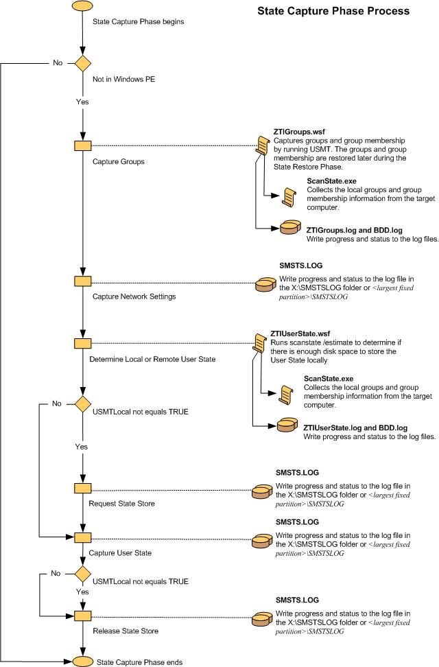 Screenshot des Flussdiagramms für die ZTI Stete Capture Phase.