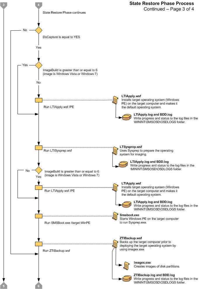 Screenshot des Flussdiagramms für die LTI State Restore Phase 3.