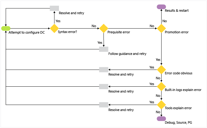 Diagramm des Workflows für die Problembehandlung bei der Bereitstellung von Domänencontrollern.