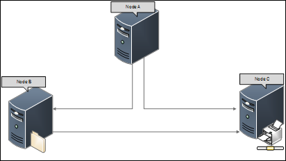 Diagramm, das die erfolgreiche Kommunikation von Node A, Node B und Node C zeigt.