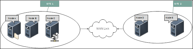 Diagramm, das zeigt, dass Standort 1 erfolgreich mit Standort 2 über einen WAN-Link kommuniziert.