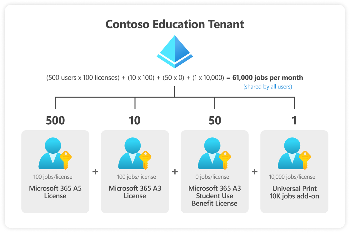 Diagramm mit gepoolten „Universelles Drucken“-Lizenzen für Education