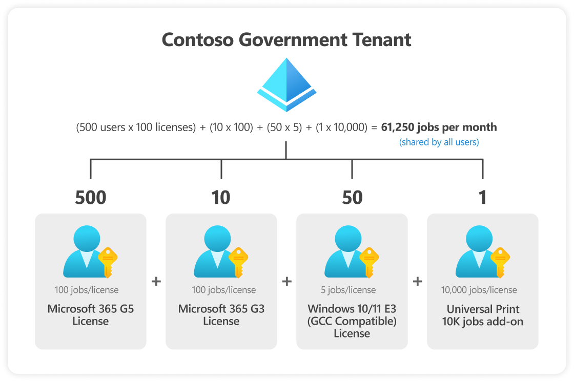 Diagramm mit gepoolten „Universelles Drucken“-Lizenzen für Government