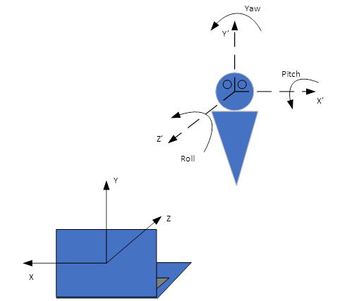 Diagramm, das zeigt, wie Rolle, Tonhöhe und Yaw von den menschlichen Anwesenheits-APIs beschrieben werden.