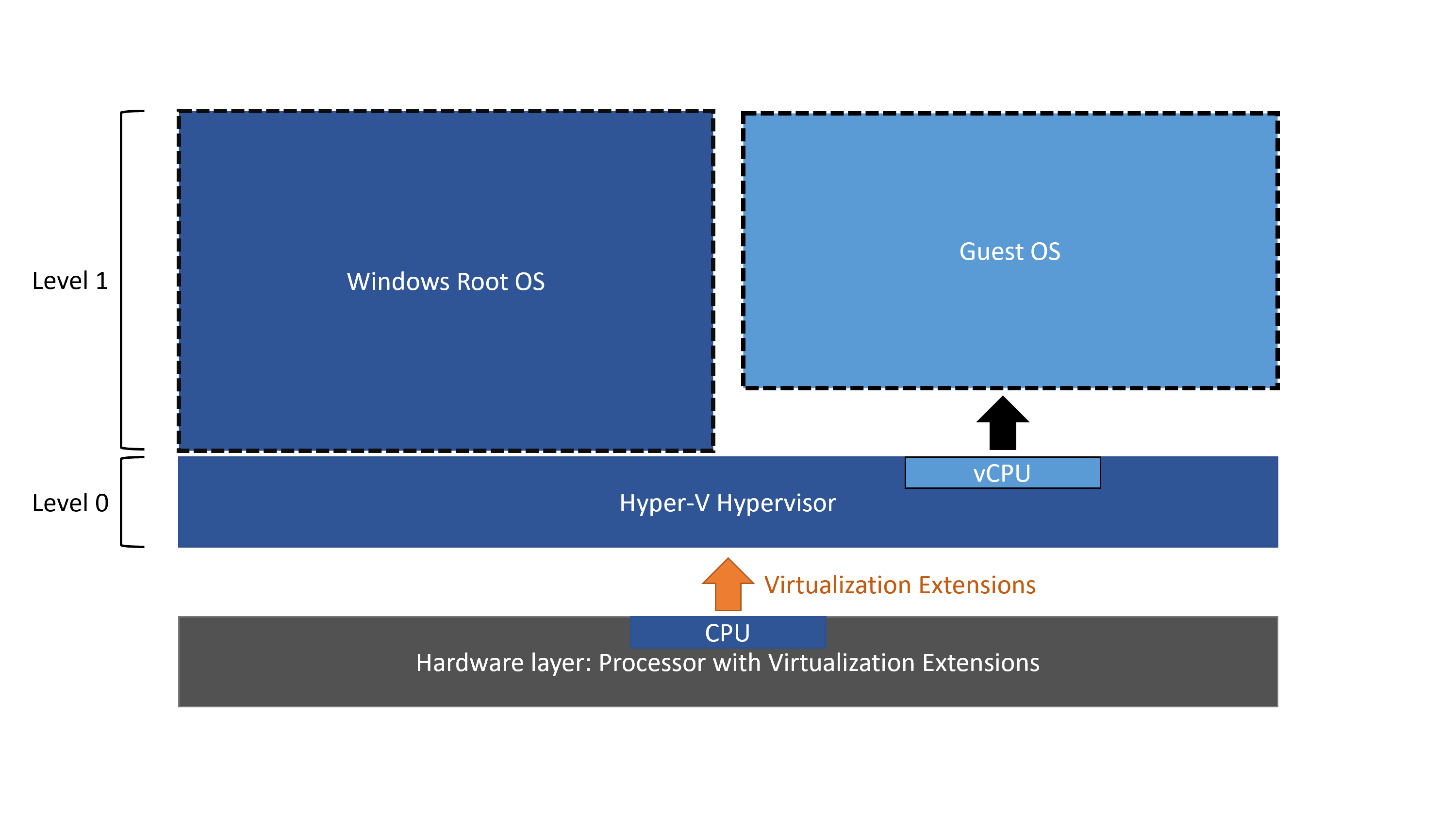 Diagramm: Ebenen von Hyper-V mit deaktivierter geschachtelter Virtualisierung