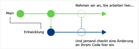 CodeLens: Codeänderungen in anderen Verzweigungen sehen