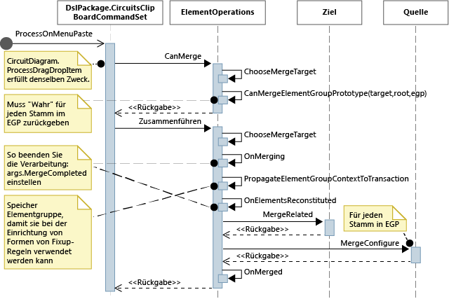 Sequence diagram of Paste operation