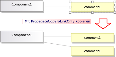 Effect of copying with PropagateCopyToLinkOnly