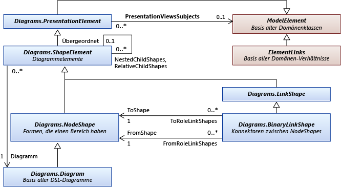 Class diagram of base shape and element types