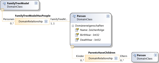 DSL-Definitionsdiagramm – Stammstrukturmodell