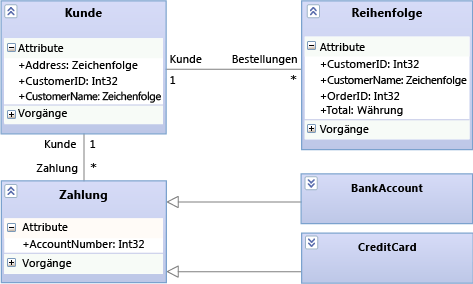 Process Payment entity details on a class diagram