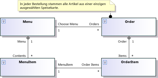 Rule in Comment attached to Order class.